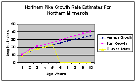 Northern Pike Age Chart