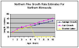 Northern Pike Weight Chart