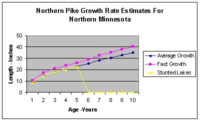 Northern Pike Age Chart