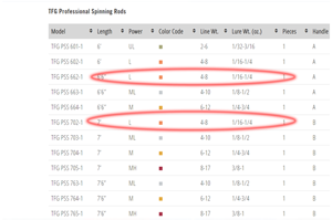image of rod specifications chart