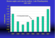 Angler Walleye Catch Rate